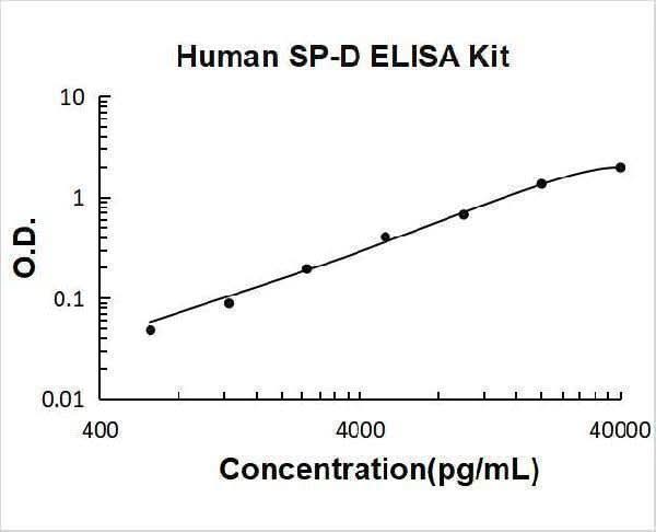 Human SP-D / Surfactant protein D ELISA Kit PicoKine® Boster Bio