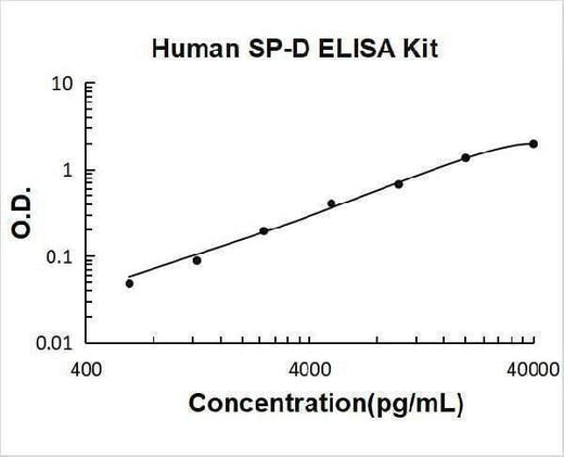 Human SP-D / Surfactant protein D ELISA Kit PicoKine® Boster Bio