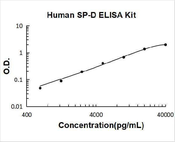 Human SP-D / Surfactant protein D ELISA Kit PicoKine® Boster Bio