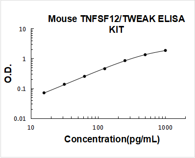 Mouse TNFSF12/Tweak ELISA Kit PicoKine® Boster Bio