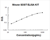 Mouse Sclerostin/SOST ELISA Kit PicoKine® Boster Bio