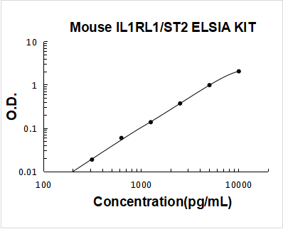 Mouse IL-1 RL1 / ST2 ELISA Kit PicoKine® Boster Bio