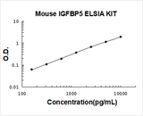 Mouse IGFBP5 ELISA Kit PicoKine® Boster Bio