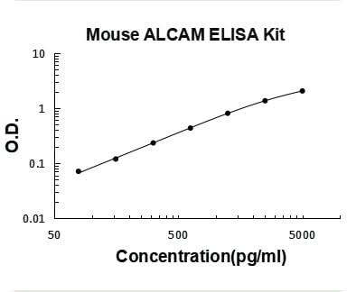 Mouse ALCAM/CD166 ELISA Kit PicoKine® Boster Bio