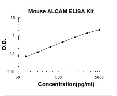 Mouse ALCAM/CD166 ELISA Kit PicoKine® Boster Bio