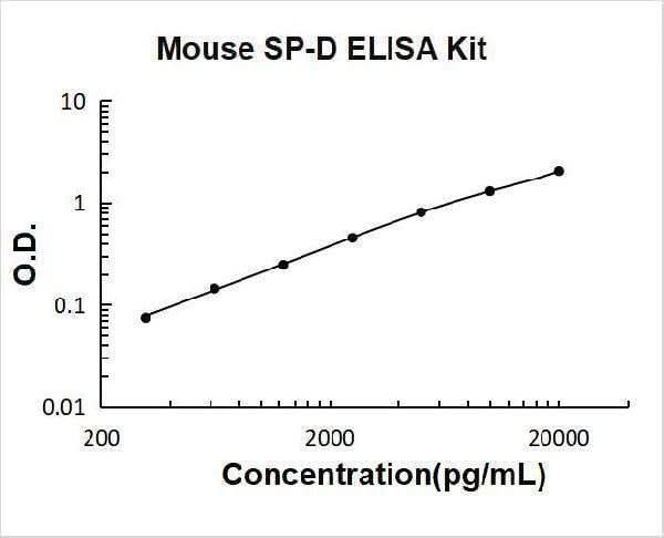 Mouse SP-D ELISA Kit PicoKine® Boster Bio