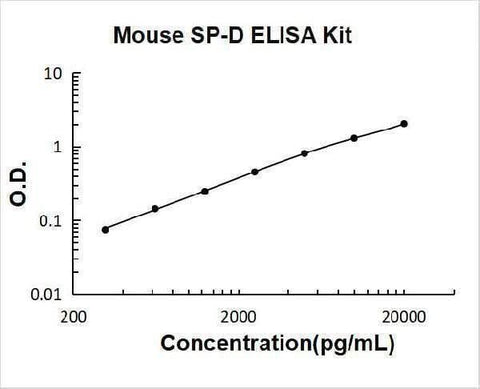 Mouse SP-D ELISA Kit PicoKine® Boster Bio
