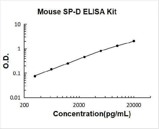 Mouse SP-D ELISA Kit PicoKine® Boster Bio