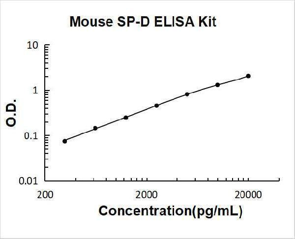 Mouse SP-D ELISA Kit PicoKine® Boster Bio