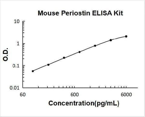 Mouse Periostin/OSF2 ELISA Kit PicoKine® Boster Bio