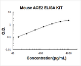 Mouse ACE2 ELISA Kit PicoKine® Boster Bio