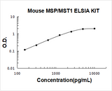 Mouse MSP/MST1 ELISA Kit PicoKine® Boster Bio