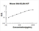 Mouse SAA/SAA1 ELISA Kit PicoKine® Boster Bio