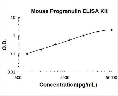 Mouse Progranulin ELISA Kit PicoKine® Boster Bio