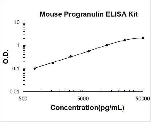 Mouse Progranulin ELISA Kit PicoKine® Boster Bio