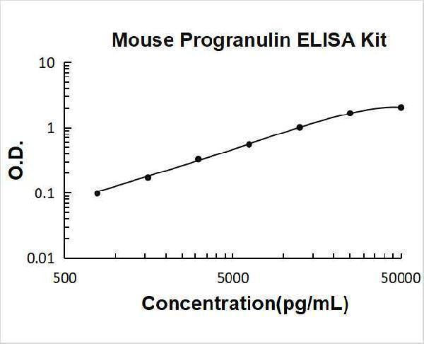 Mouse Progranulin ELISA Kit PicoKine® Boster Bio
