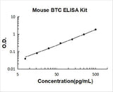 Mouse Betacellulin/BTC ELISA Kit PicoKine® Boster Bio