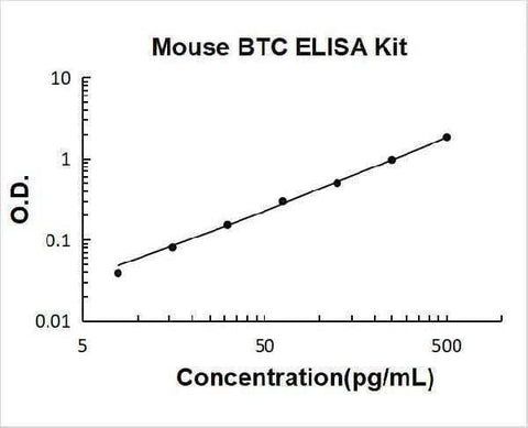 Mouse Betacellulin/BTC ELISA Kit PicoKine® Boster Bio
