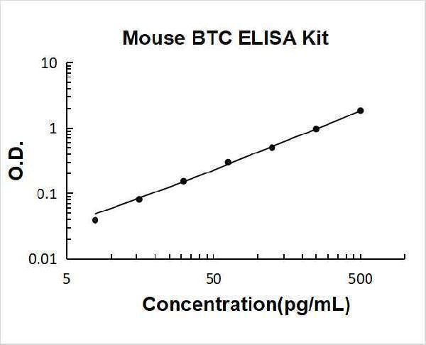 Mouse Betacellulin/BTC ELISA Kit PicoKine® Boster Bio