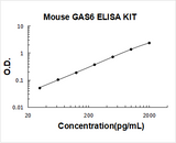 Mouse GAS6 ELISA Kit PicoKine® Boster Bio