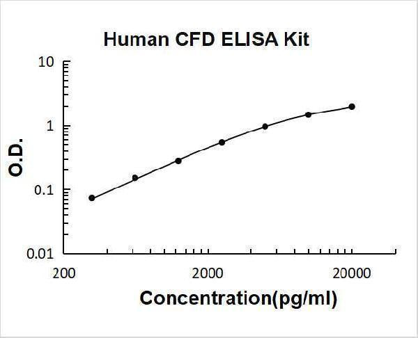 Human CFD/Adipsin/Complement Factor D ELISA Kit PicoKine® Boster Bio