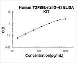 Human beta IG-H3/TGFBI ELISA Kit PicoKine® Boster Bio