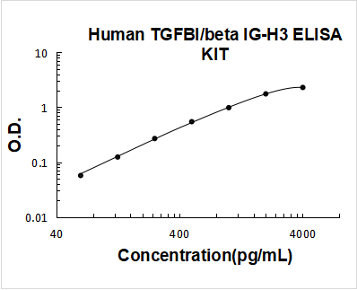 Human beta IG-H3/TGFBI ELISA Kit PicoKine® Boster Bio