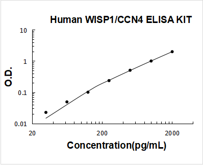 Human WISP1/CCN4 ELISA Kit PicoKine® Boster Bio