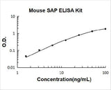 Mouse SAP/PTX2/APCS ELISA Kit PicoKine® Boster Bio