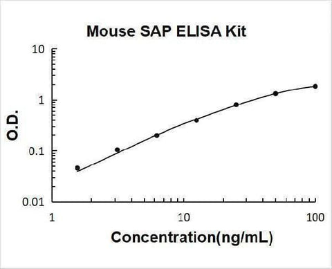 Mouse SAP/PTX2/APCS ELISA Kit PicoKine® Boster Bio