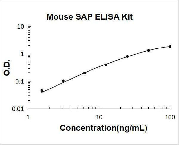 Mouse SAP/PTX2/APCS ELISA Kit PicoKine® Boster Bio