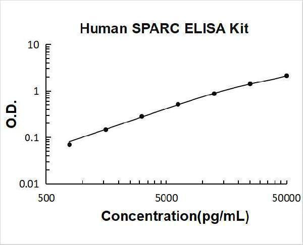 Human SPARC ELISA Kit PicoKine® Boster Bio