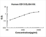 Human CD13/Aminopeptidase N ELISA Kit PicoKine® Boster Bio