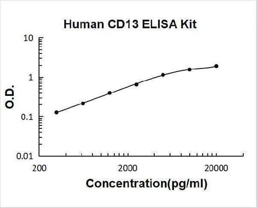 Human CD13/Aminopeptidase N ELISA Kit PicoKine® Boster Bio