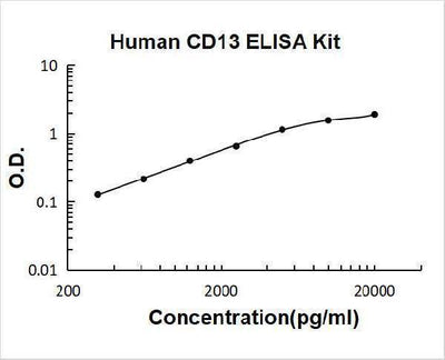 Human CD13/Aminopeptidase N ELISA Kit PicoKine® Boster Bio