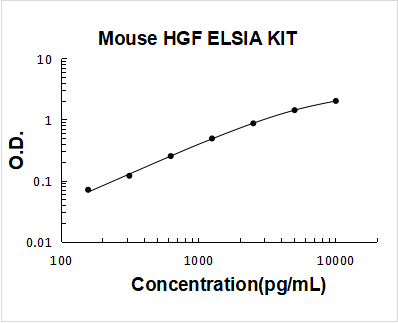 Mouse HGF/Hepatocyte growth factor ELISA Kit PicoKine® Boster Bio
