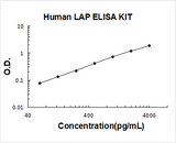 Human LAP(TGF-Beta1) ELISA Kit PicoKine® Boster Bio