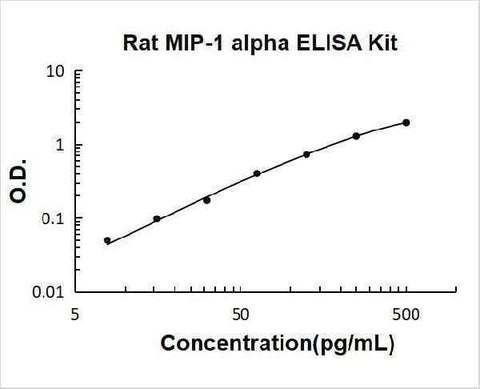 Rat MIP-1Alpha/CCL3 ELISA Kit PicoKine® Boster Bio