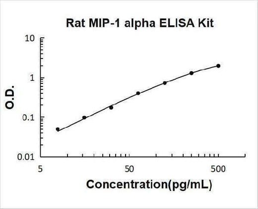 Rat MIP-1Alpha/CCL3 ELISA Kit PicoKine® Boster Bio