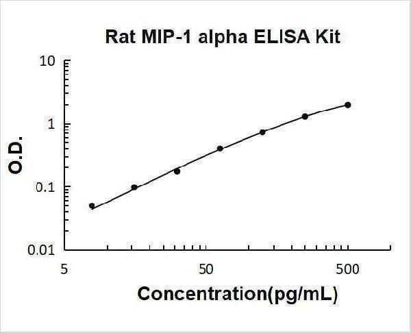 Rat MIP-1Alpha/CCL3 ELISA Kit PicoKine® Boster Bio