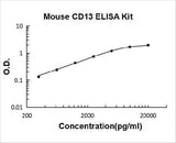 Mouse CD13/Aminopeptidase N ELISA Kit PicoKine® Boster Bio