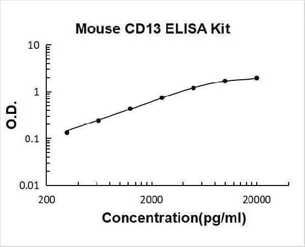 Mouse CD13/Aminopeptidase N ELISA Kit PicoKine® Boster Bio