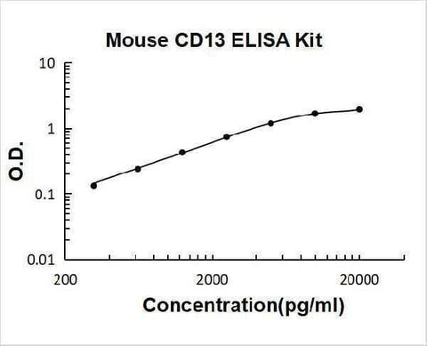 Mouse CD13/Aminopeptidase N ELISA Kit PicoKine® Boster Bio