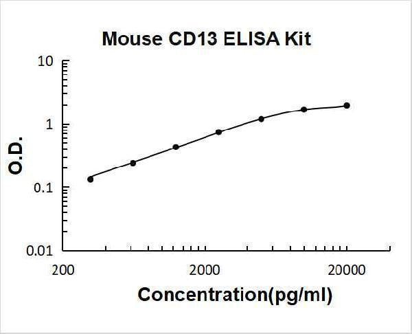Mouse CD13/Aminopeptidase N ELISA Kit PicoKine® Boster Bio