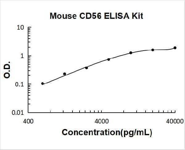 Mouse CD56 / NCAM-1 / NCAM1 ELISA Kit PicoKine® Boster Bio