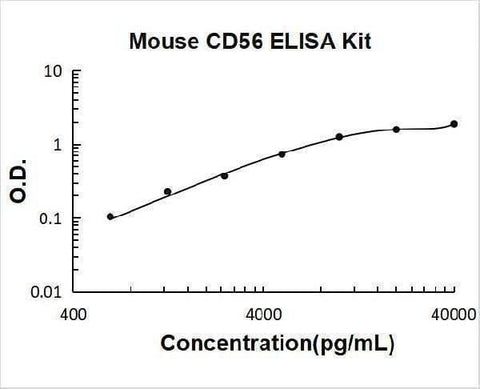 Mouse CD56 / NCAM-1 / NCAM1 ELISA Kit PicoKine® Boster Bio