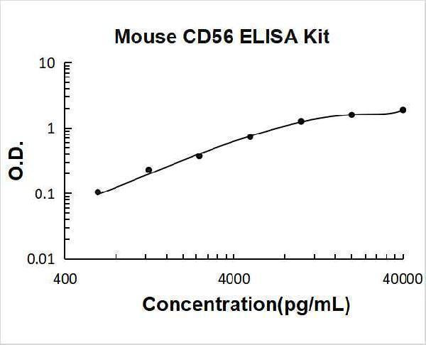 Mouse CD56 / NCAM-1 / NCAM1 ELISA Kit PicoKine® Boster Bio