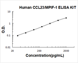 Human CCL23/MPIF-1 ELISA Kit PicoKine® Boster Bio