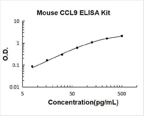 Mouse CCL9/MIP-1 gamma ELISA Kit PicoKine® Boster Bio