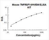 Mouse TNFRSF14/HVEM ELISA Kit PicoKine® Boster Bio